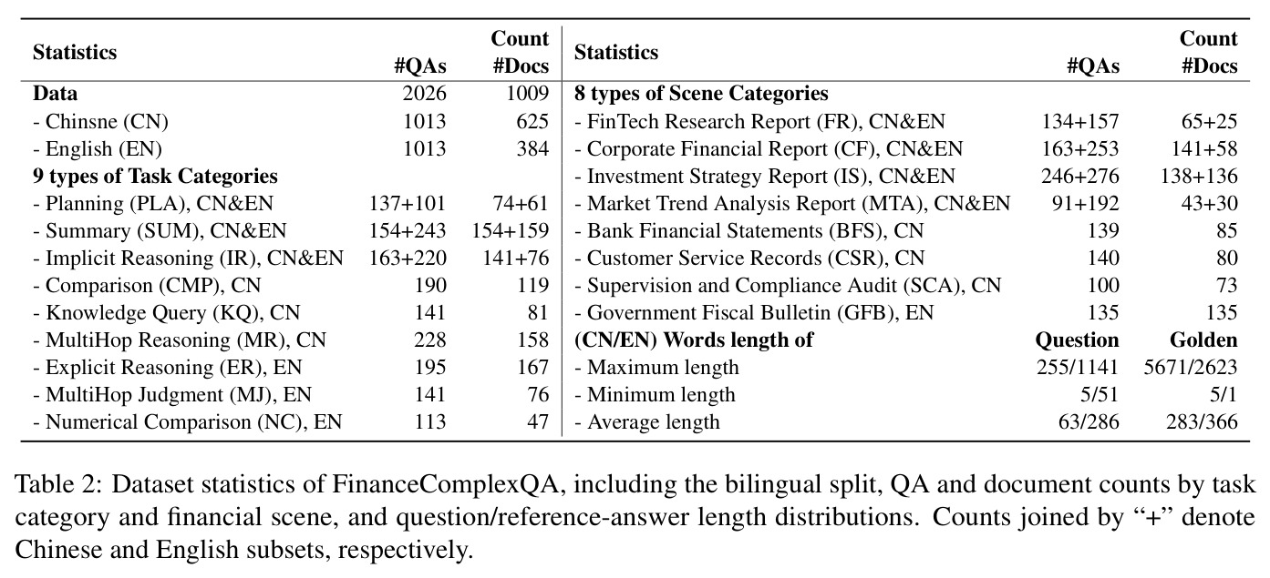 Dataset statistics of FinanceComplexQA.