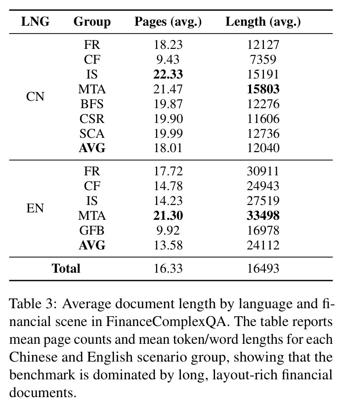 Average document length by language and financial scene.