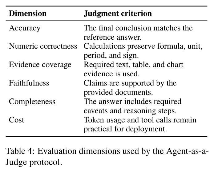 Evaluation dimensions used by the Agent-as-a-Judge protocol.