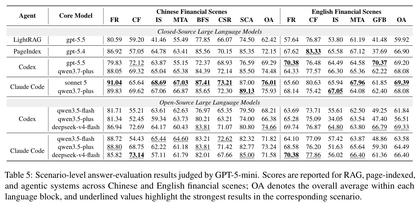 Scenario-level answer-evaluation results judged by GPT-5-mini.