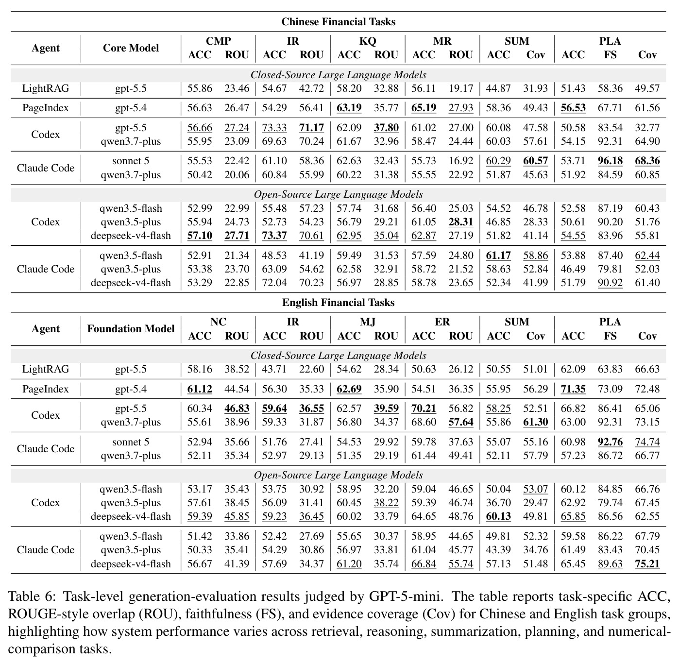 Task-level generation-evaluation results judged by GPT-5-mini.