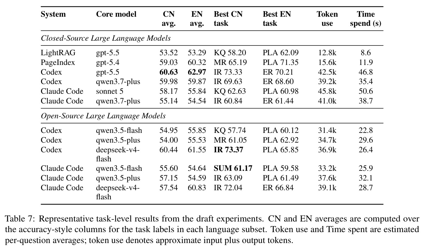 Representative task-level results from the draft experiments.
