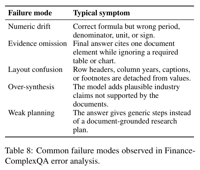 Common failure modes observed in FinanceComplexQA error analysis.