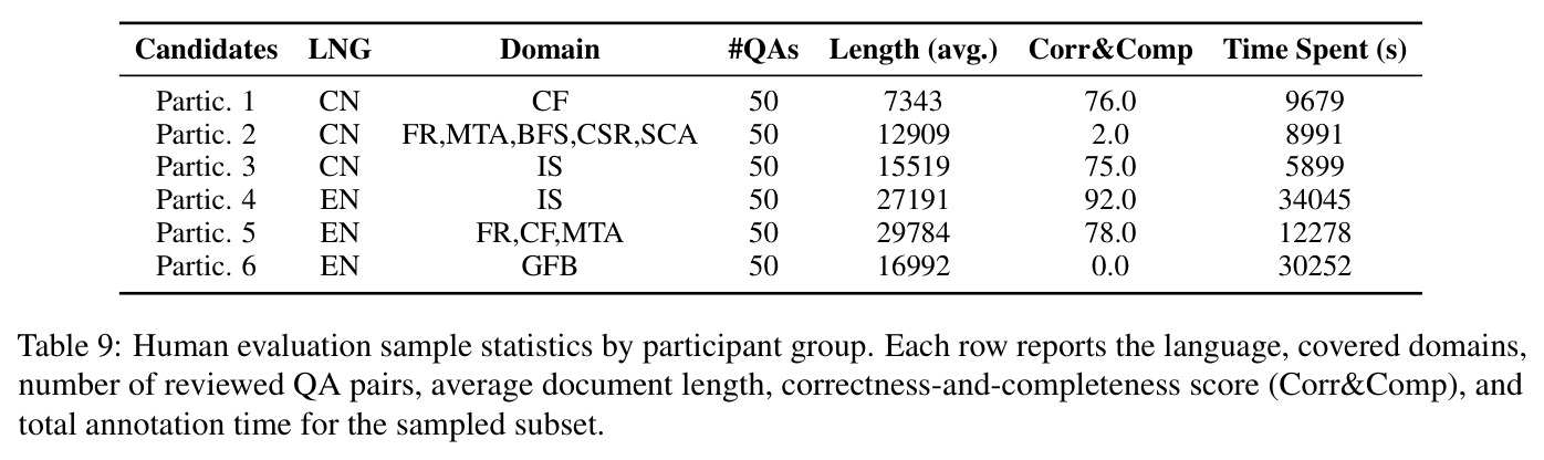 Human evaluation sample statistics by participant group.