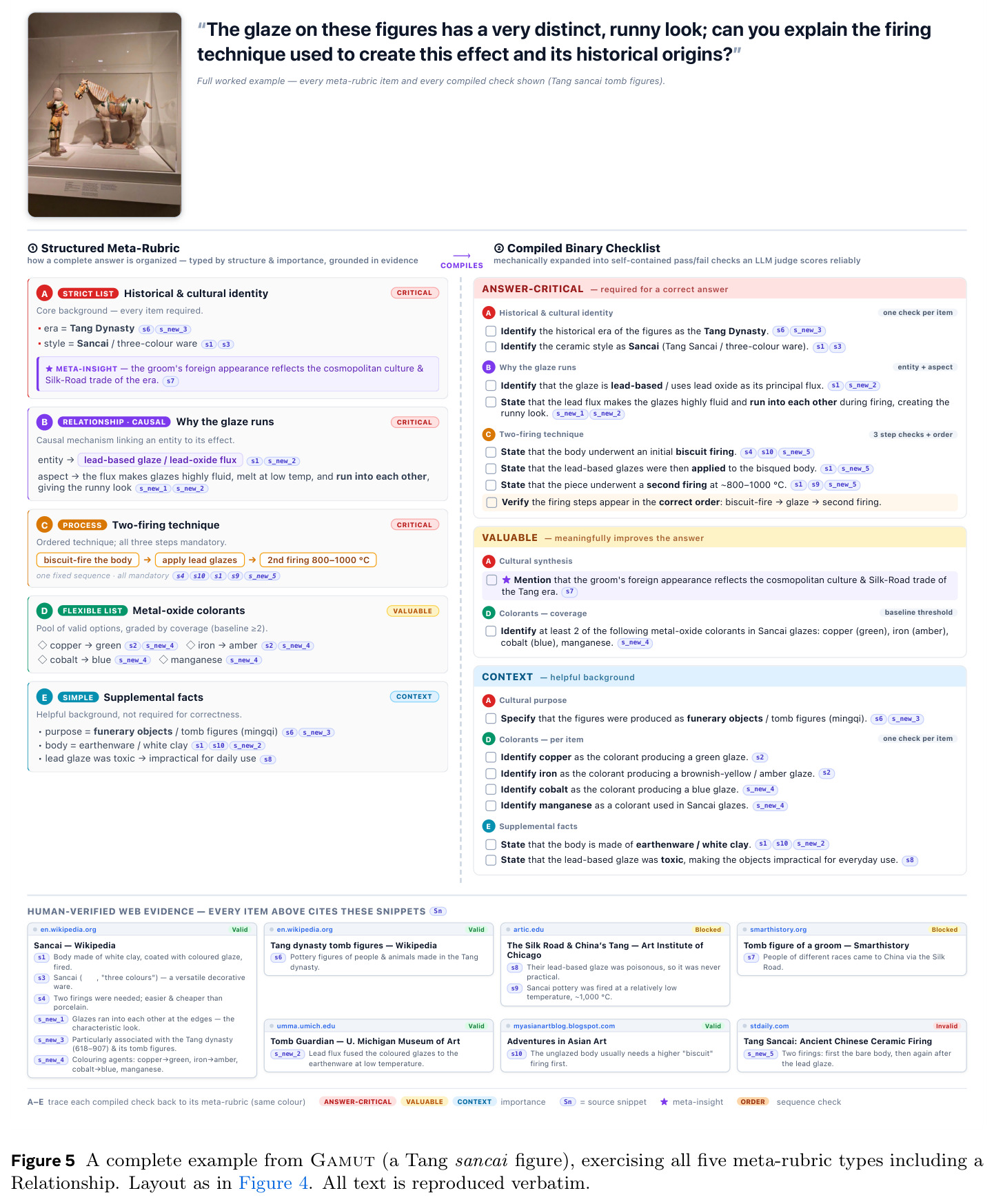 GAMUT 完整样例（jollof rice）：完整元准则与编译检查表，附全部人工核验网页证据