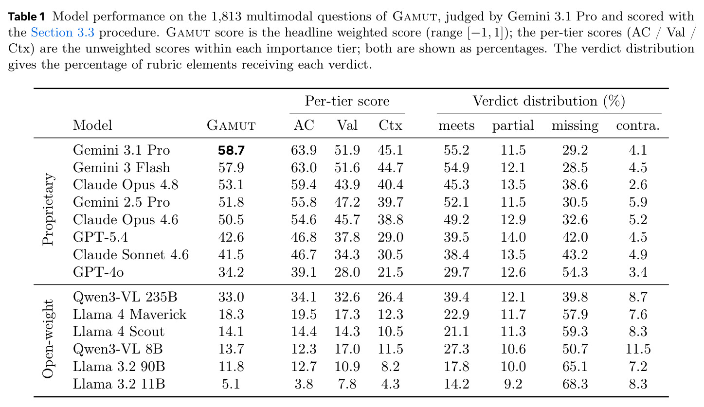 14 个模型在 1813 道多模态 GAMUT 题上的表现（Gemini 3.1 Pro 裁判）