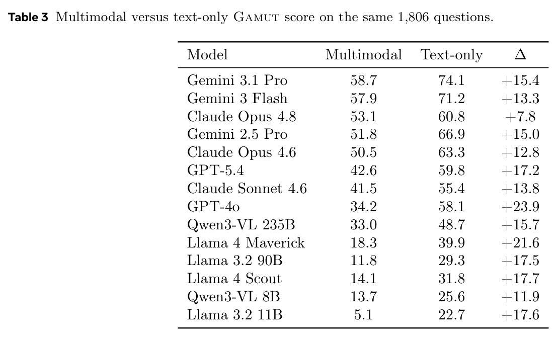 同一批 1806 题上多模态 vs 纯文本 GAMUT 分数对比