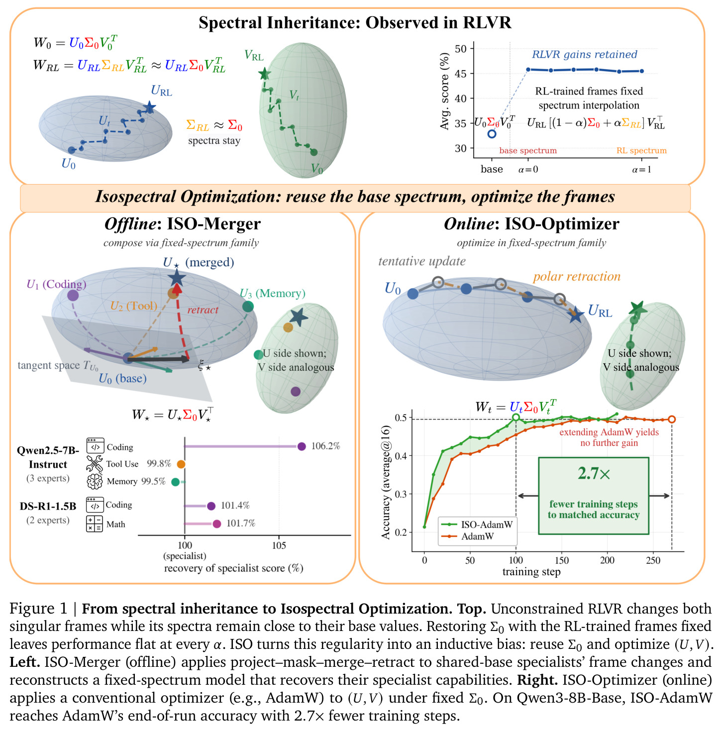 From spectral inheritance to Isospectral Optimization