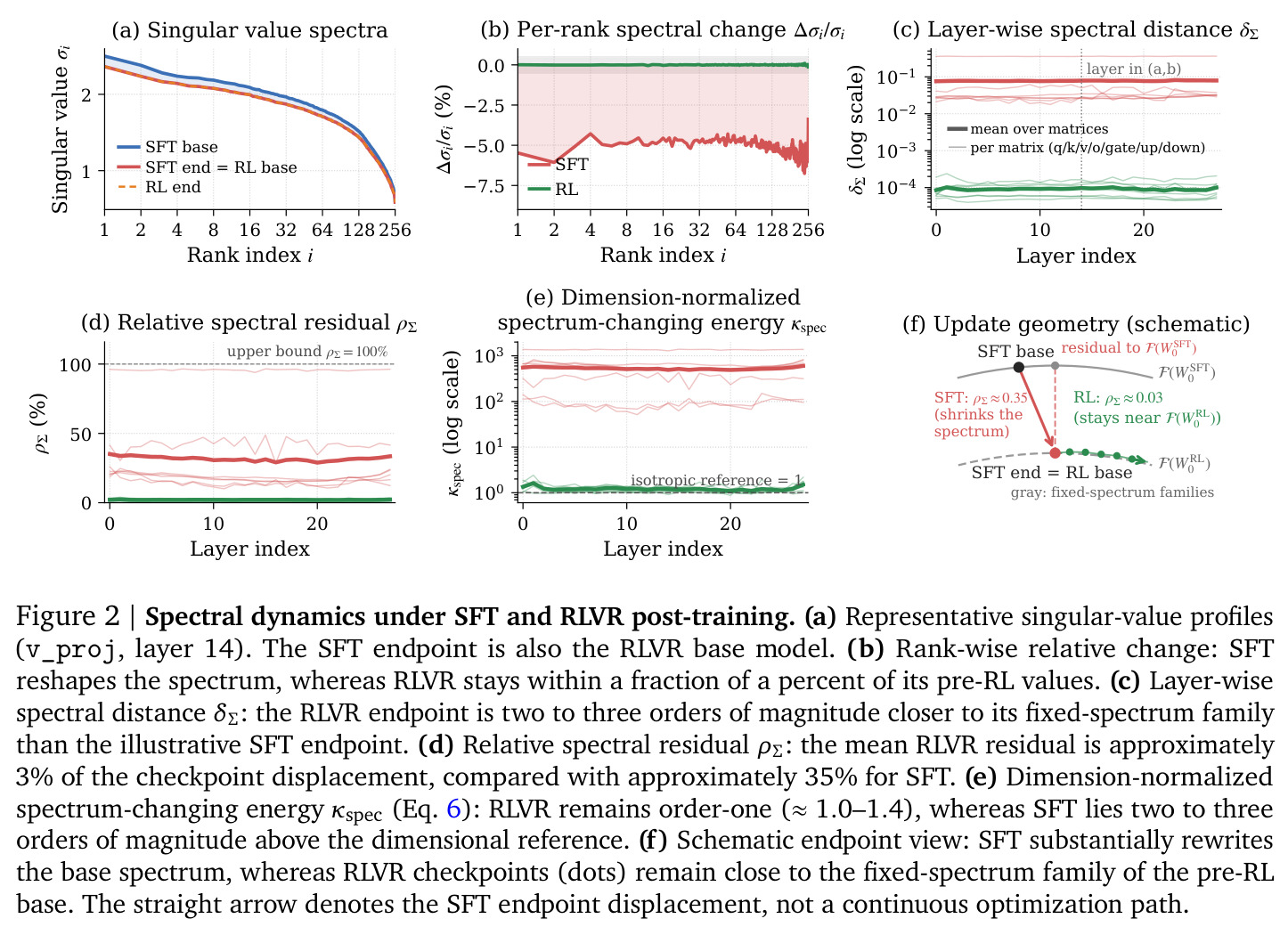 Spectral dynamics under SFT and RLVR post-training