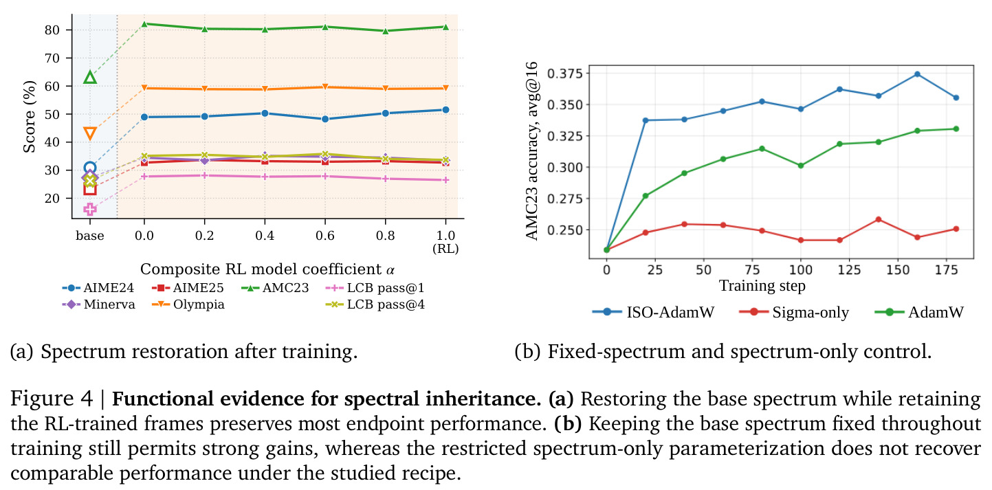 Functional evidence for spectral inheritance
