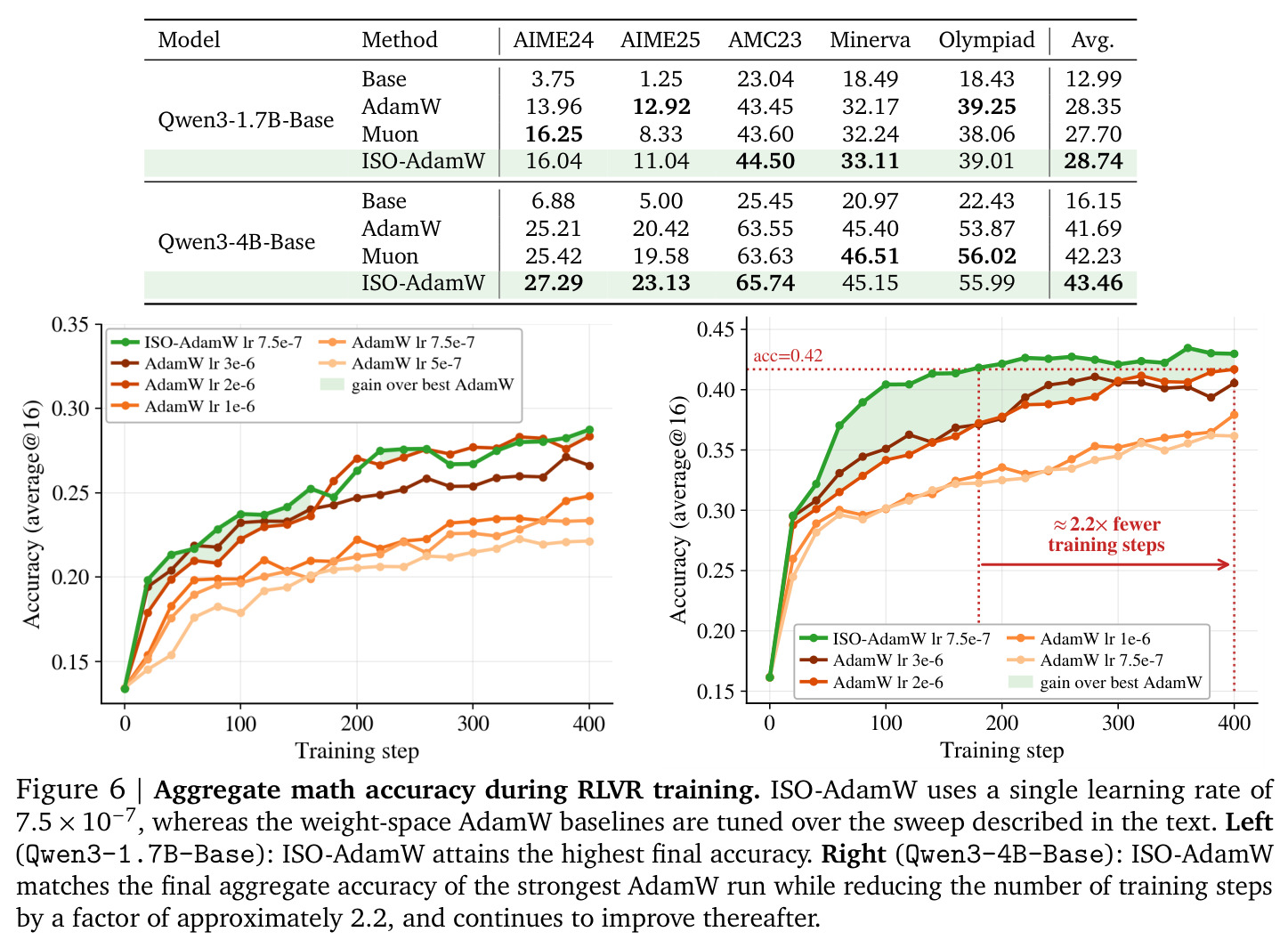 Aggregate math accuracy during RLVR training