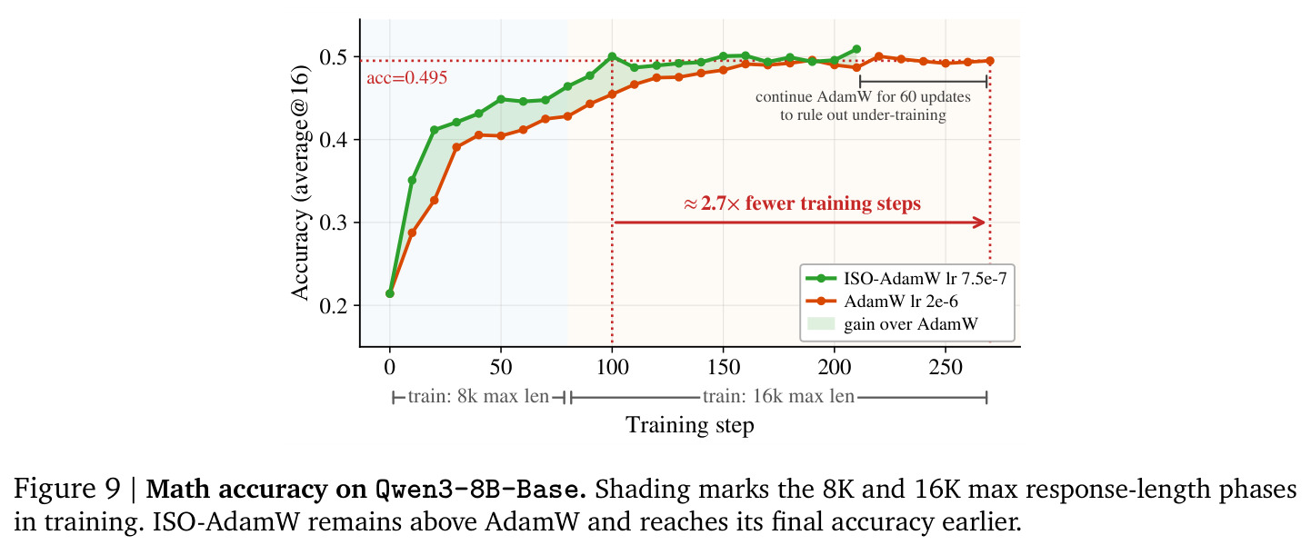 Math accuracy on Qwen3-8B-Base
