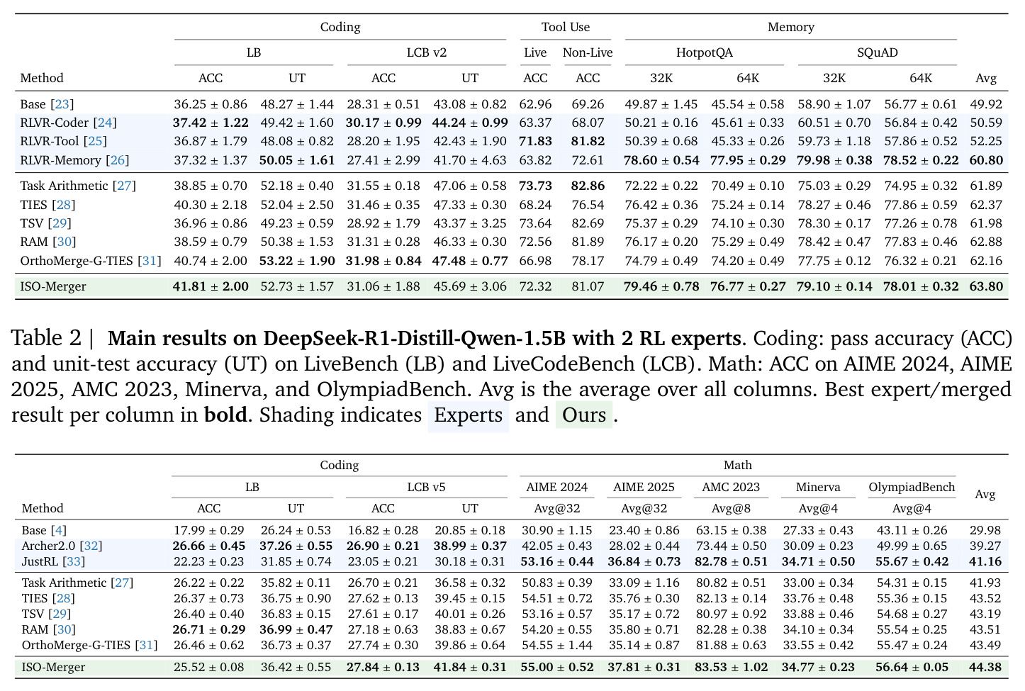 Main results on Qwen2.5-7B-Instruct with 3 RL experts