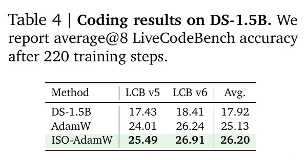 Math RLVR results (average@16)