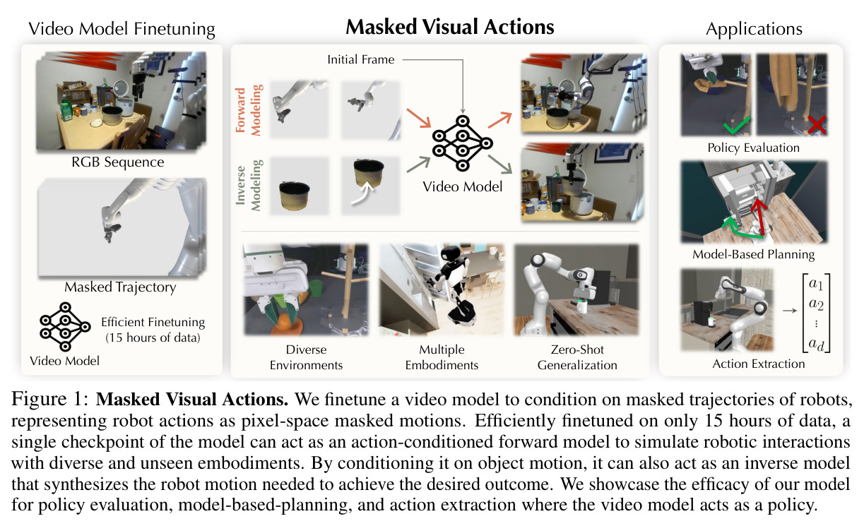 Masked Visual Actions. 对方法的整体概览：视频模型微调、掩码视觉动作接口，及其在策略评估、正向/逆向建模、基于模型的规划中的应用。