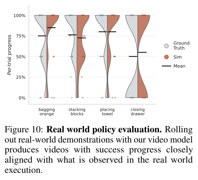 Real world policy evaluation. 用视频模型 rollout 真实世界演示，得到的成功进度与真实执行高度一致。