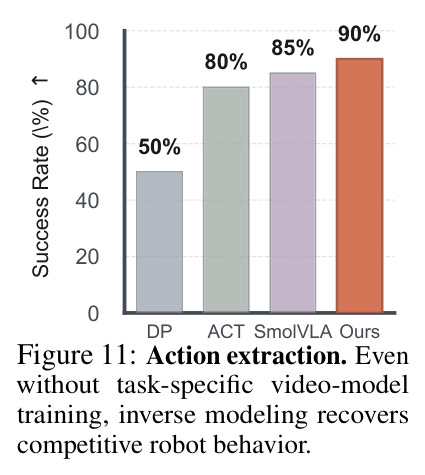Action extraction. 即便没有针对该任务的视频模型训练，逆向建模仍能恢复出有竞争力的机器人行为。