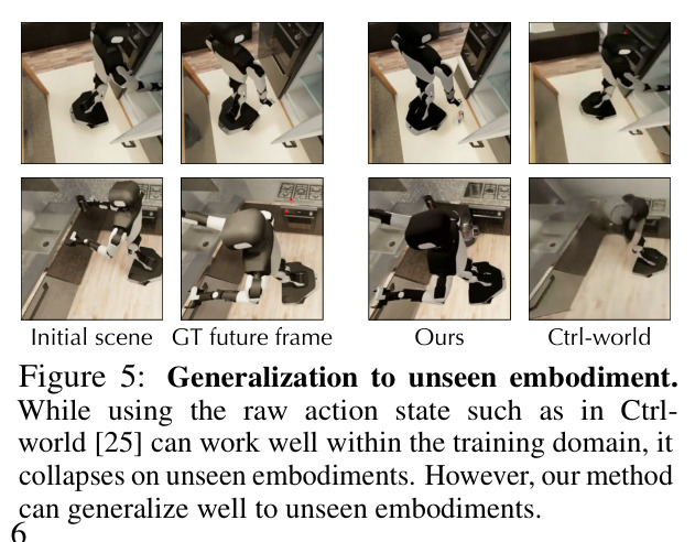 Generalization to unseen embodiment. 使用 Ctrl-World 的原始动作状态在训练域内可工作，但在未见具身上崩溃，而本文方法可良好泛化。