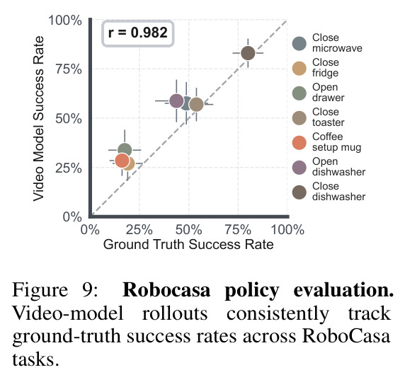 Robocasa policy evaluation. 视频 rollout 在 RoboCasa 任务上与 GT 成功率高度一致。