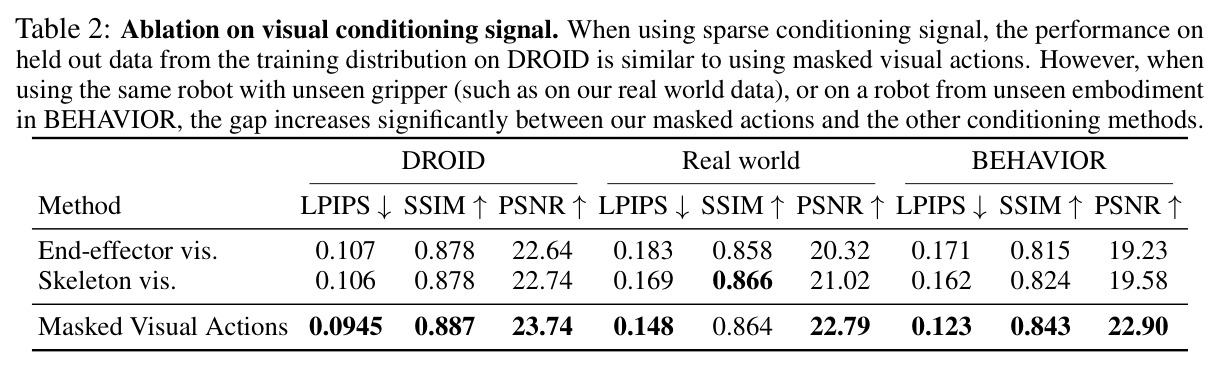 Ablation on visual conditioning signal. 在 DROID、真实世界、BEHAVIOR 上比较末端执行器位姿、skeleton、掩码视觉动作三种条件。