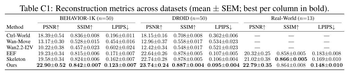 Baseline comparison on diverse embodiments. 在 DROID（训练域内）与 BEHAVIOR（未见双臂具身）上对比 LPIPS/SSIM/PSNR。