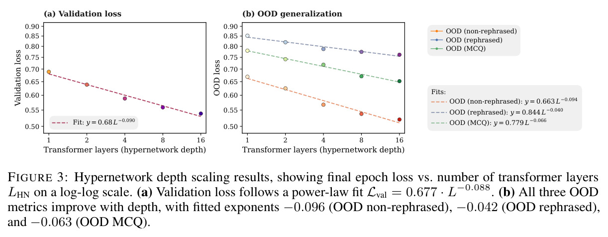 Hypernetwork depth scaling results