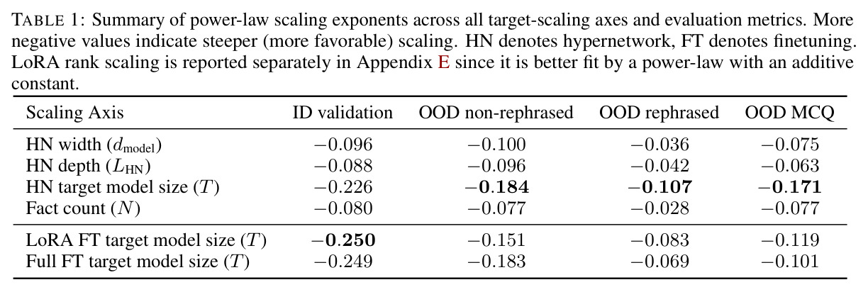 Summary of power-law scaling exponents across all target-scaling axes and evaluation metrics
