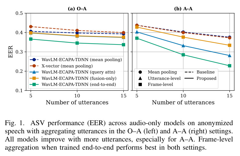 ASV performance (EER) across audio-only models on anonymized speech with aggregating utterances in the O–A (left) and A–A (right) settings.