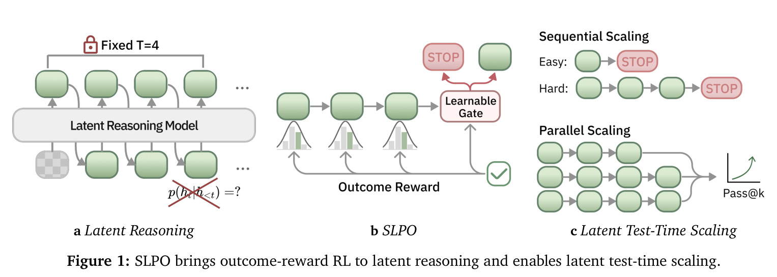 SLPO brings outcome-reward RL to latent reasoning and enables latent test-time scaling.
