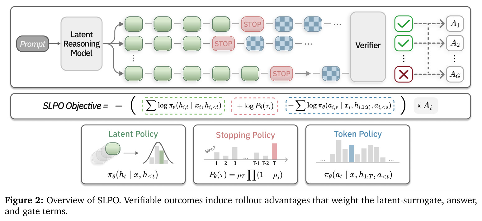 Overview of SLPO. Verifiable outcomes induce rollout advantages that weight the latent-surrogate, answer, and gate terms.