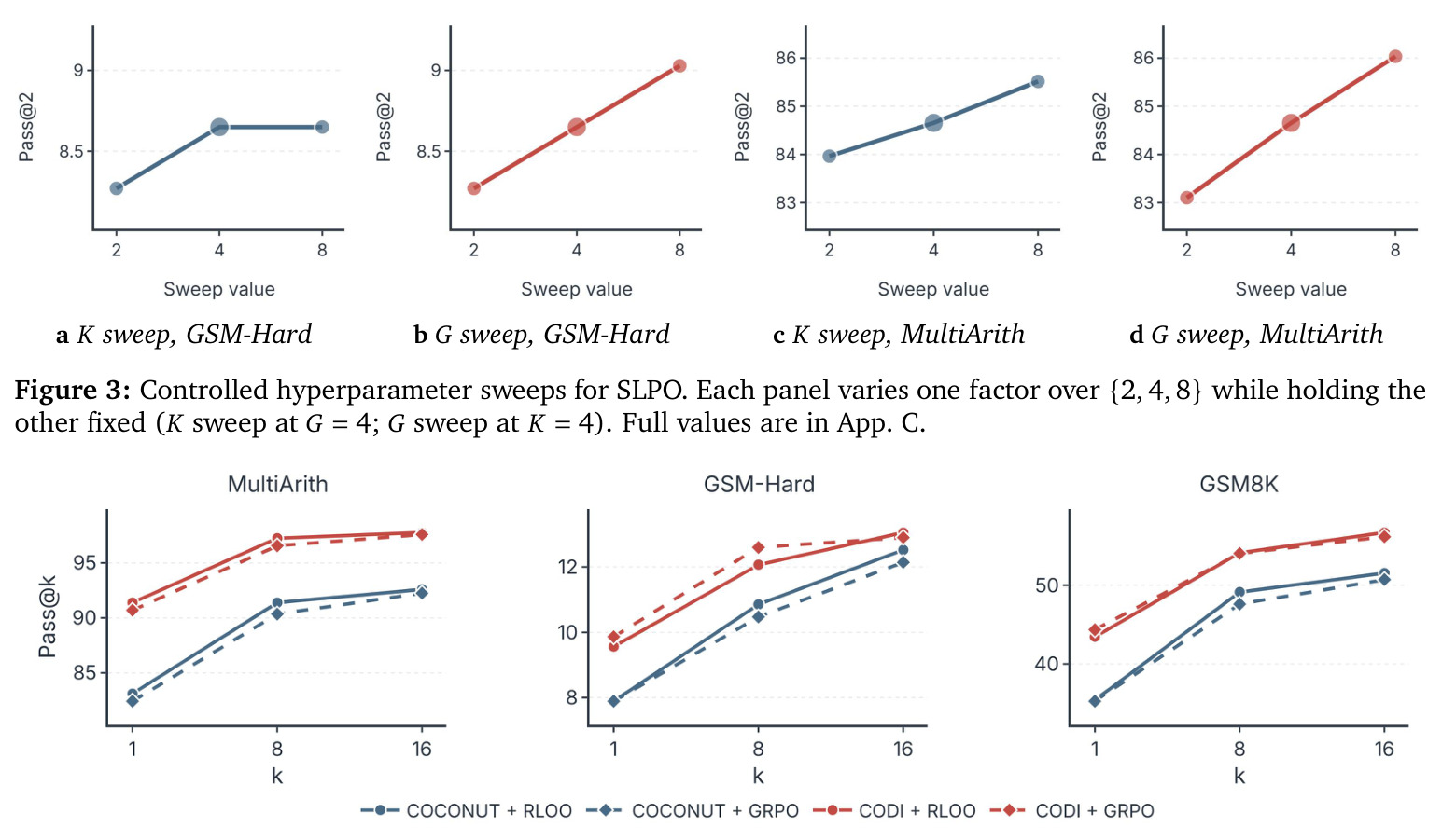 Controlled hyperparameter sweeps for SLPO.