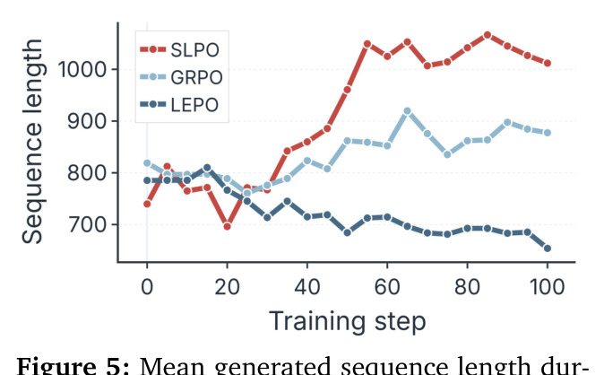 Mean generated sequence length during soft-token training on the 1B setup.