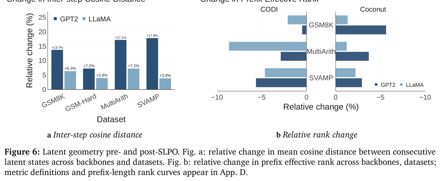 Latent geometry pre- and post-SLPO.