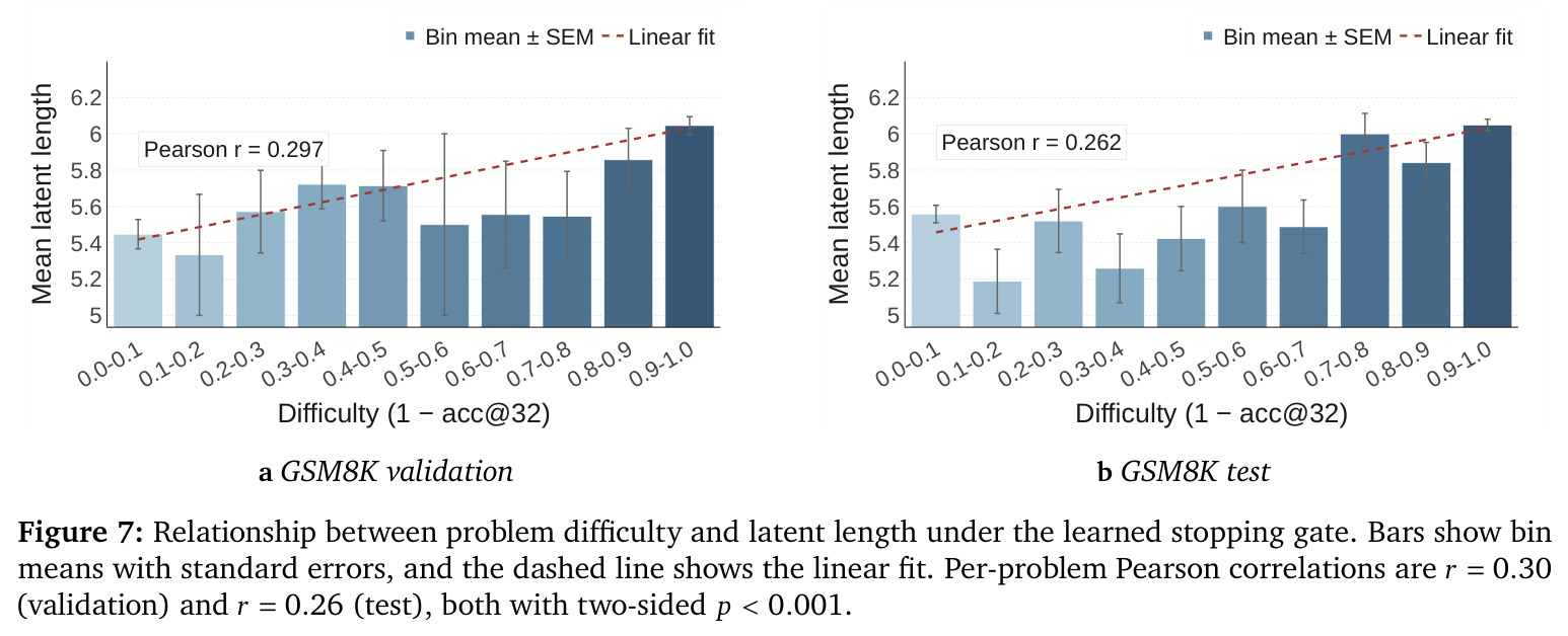 Relationship between problem difficulty and latent length under the learned stopping gate.