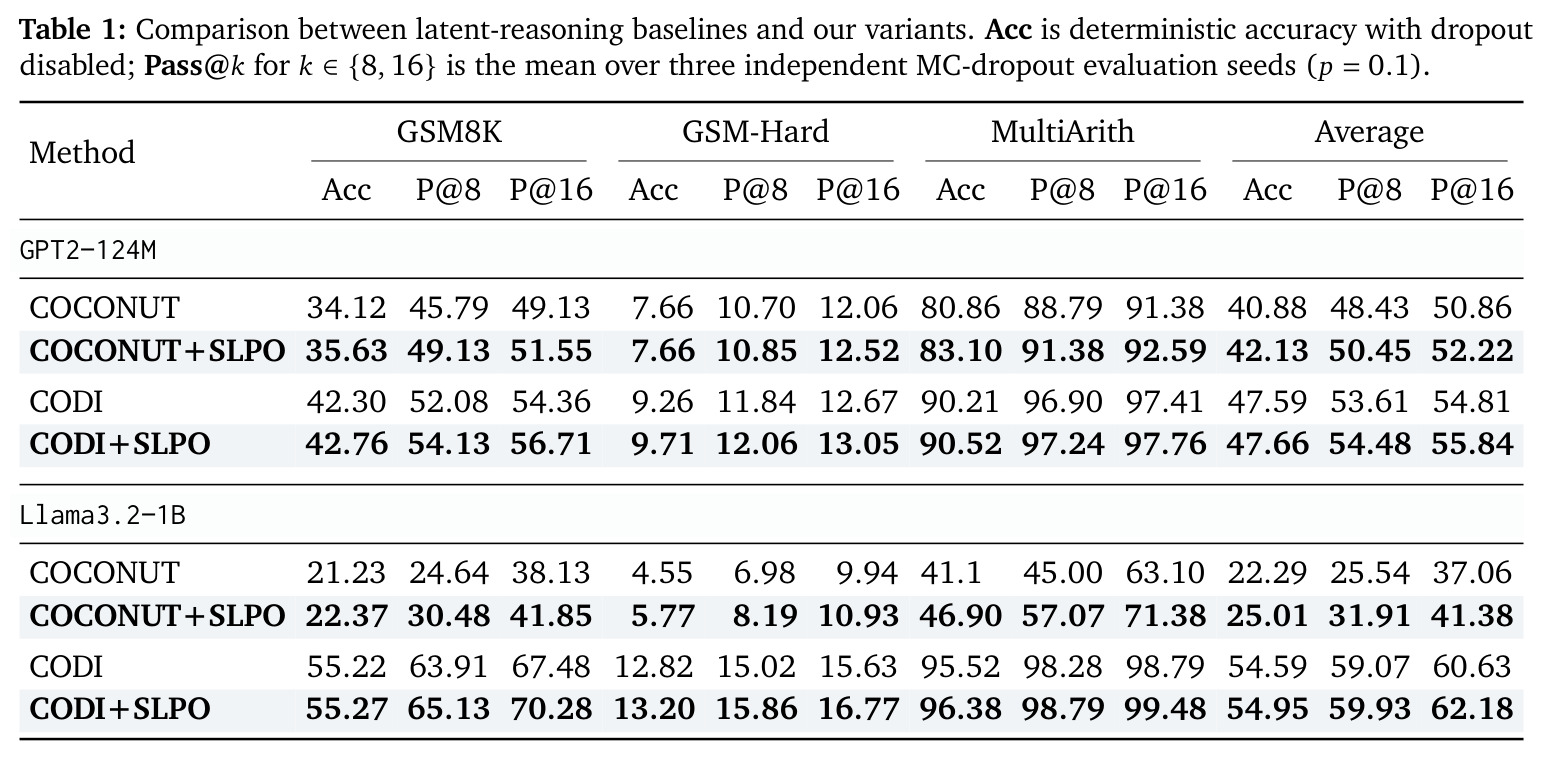 Comparison between latent-reasoning baselines and our variants.