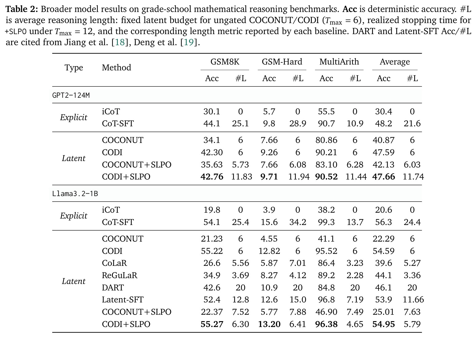 Broader model results on grade-school mathematical reasoning benchmarks.
