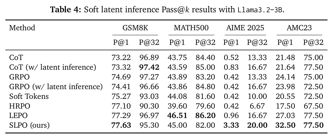 Soft latent inference Pass@k results with Llama3.2–3B.