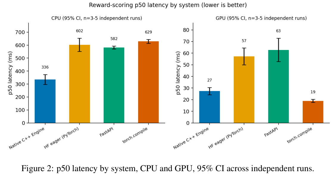 p50 latency by system, CPU and GPU