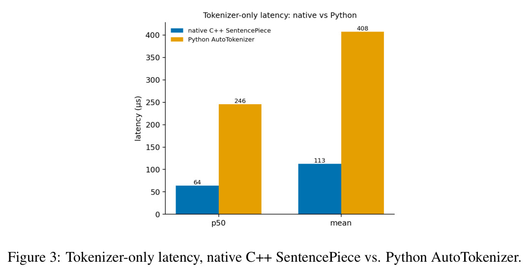 Tokenizer-only latency, native C++ SentencePiece vs Python AutoTokenizer