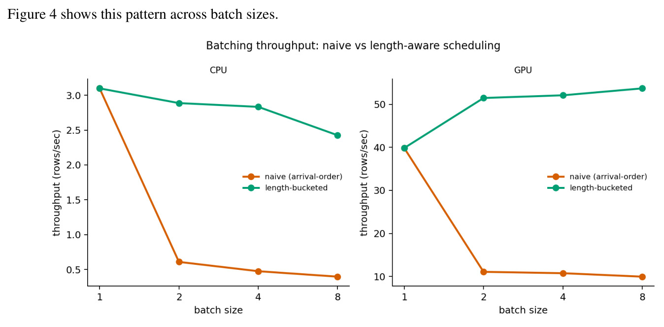 Throughput vs. batch size, naive vs. length-bucketed scheduling