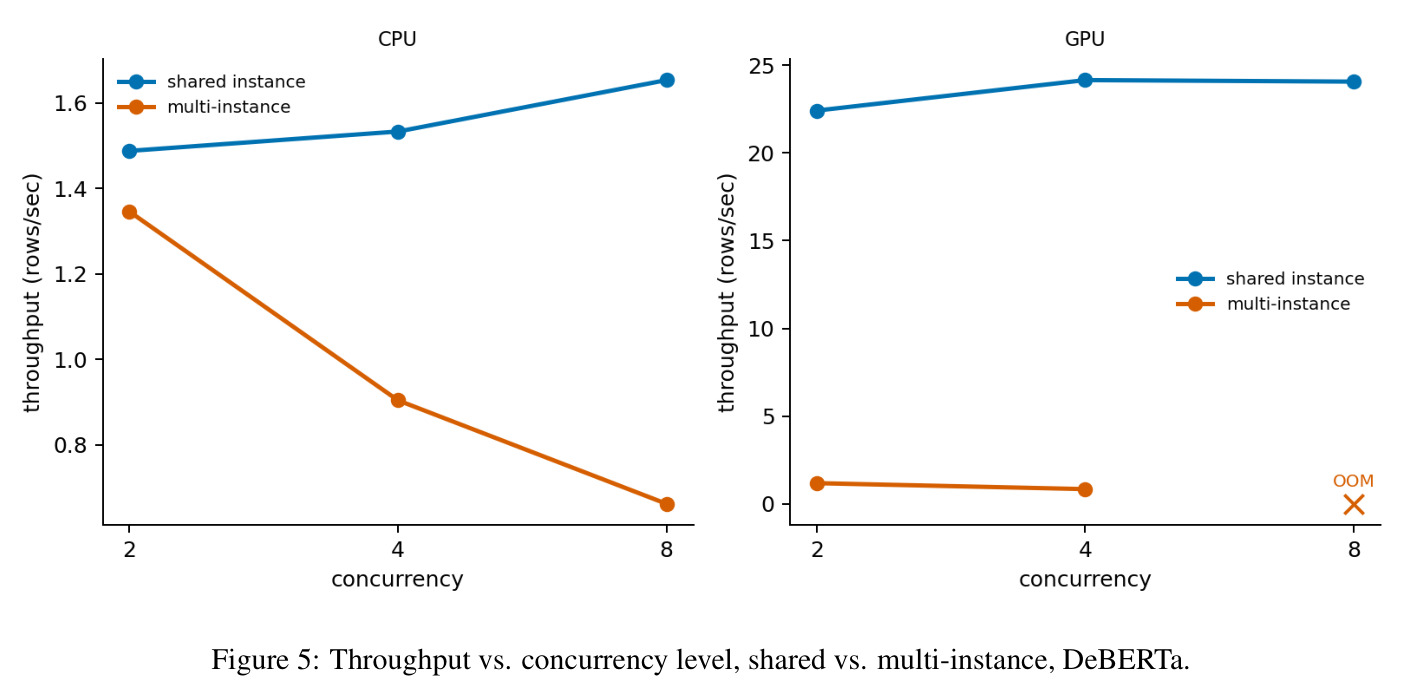 Throughput vs. concurrency level, shared vs. multi-instance, DeBERTa
