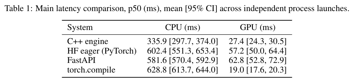 Main latency comparison, p50 (ms), mean [95% CI]