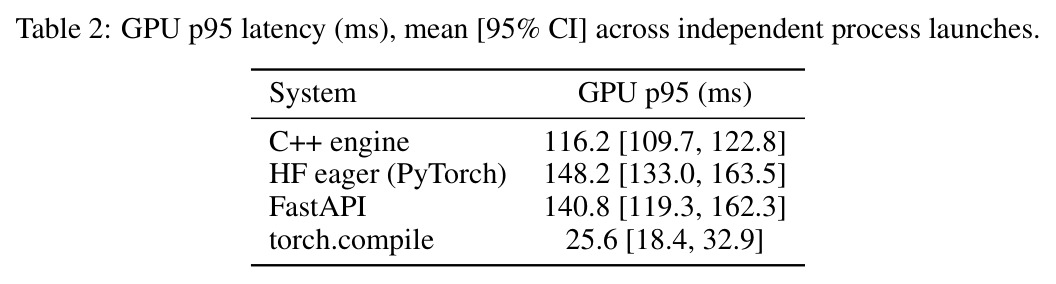 GPU p95 latency (ms), mean [95% CI]