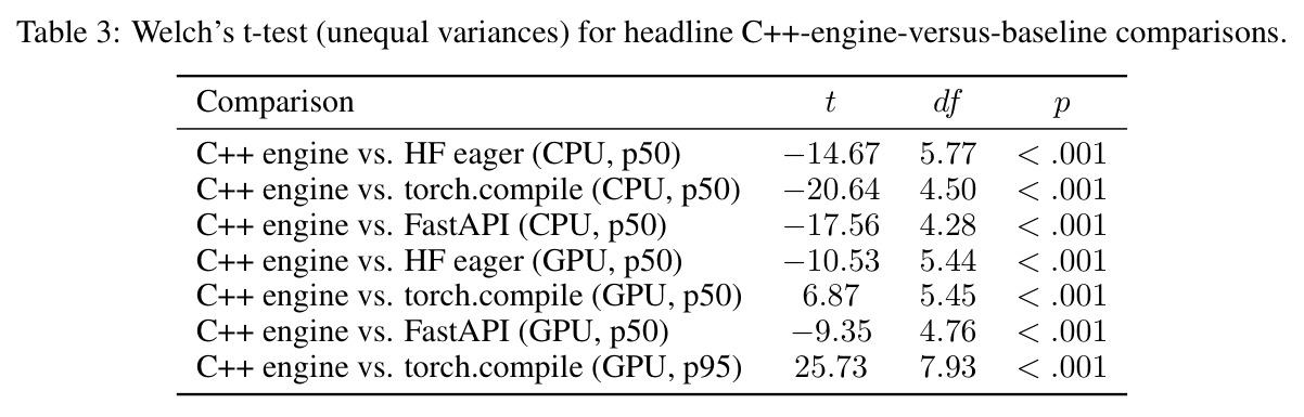 Welch's t-test for headline comparisons