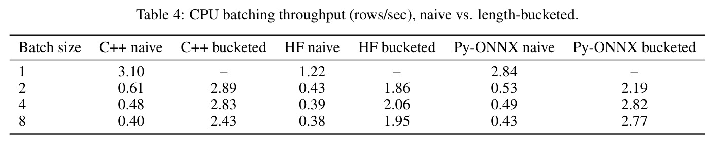 CPU batching throughput (rows/sec), naive vs. length-bucketed