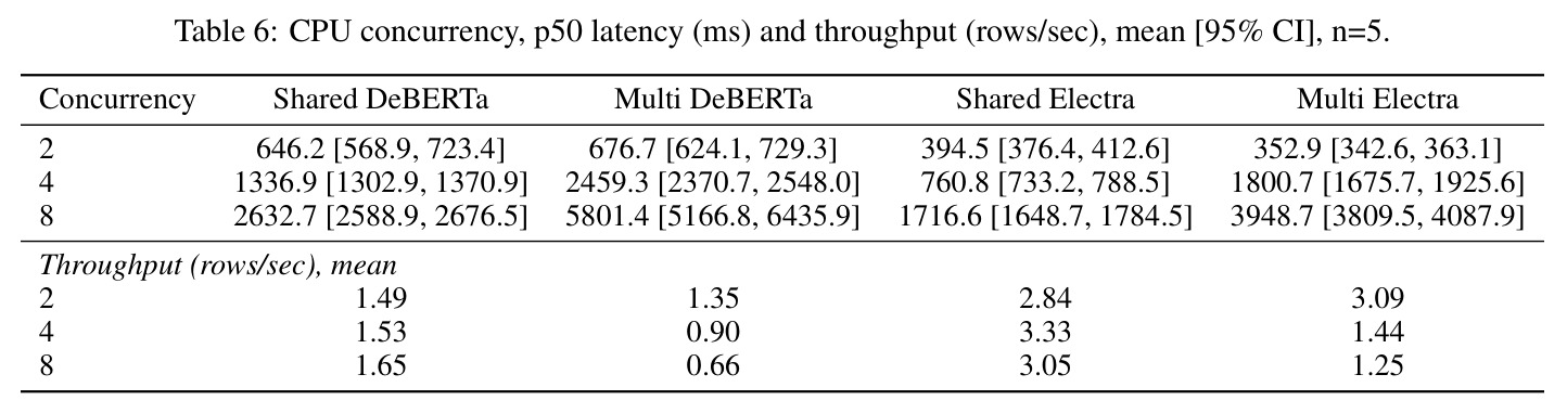 CPU concurrency, p50 latency and throughput