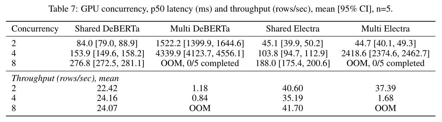 GPU concurrency, p50 latency and throughput