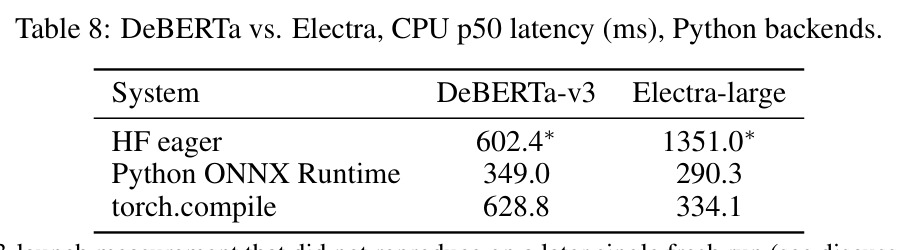 DeBERTa vs. Electra, CPU p50 latency, Python backends