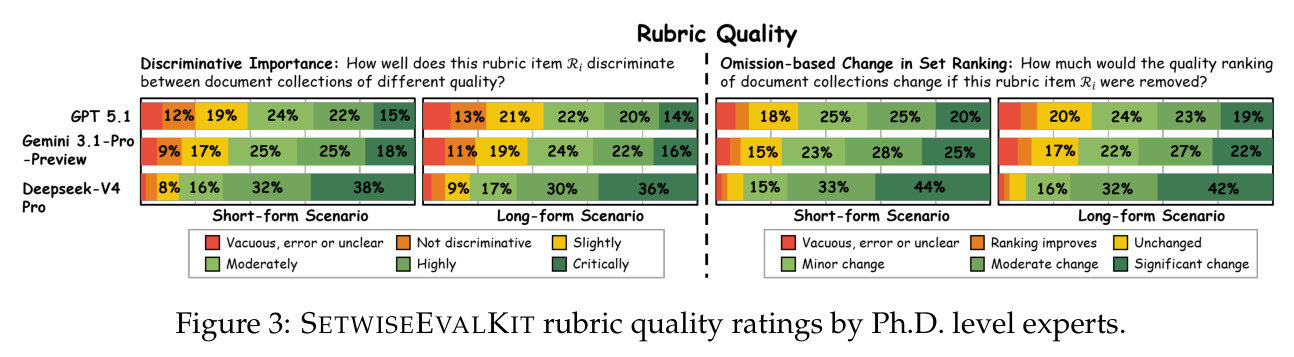 SETWISEEVALKIT rubric quality ratings by Ph.D. level experts