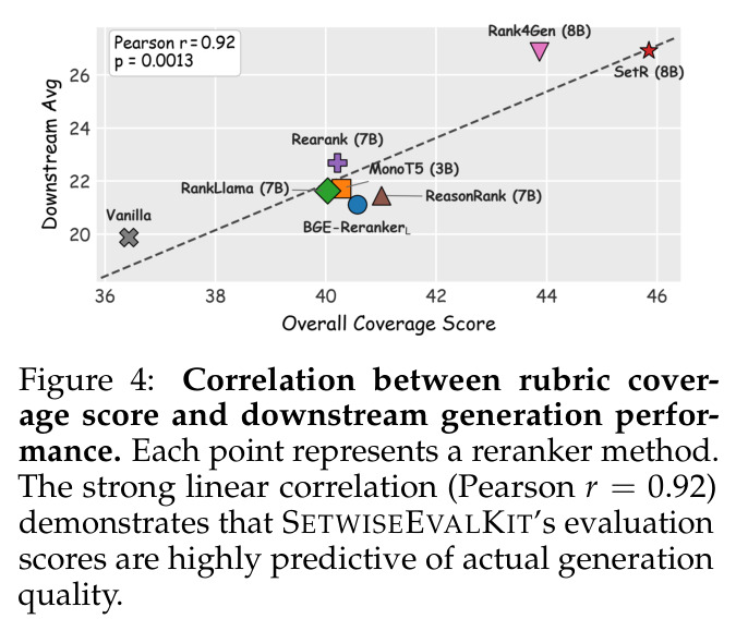 Correlation between rubric coverage score and downstream generation performance